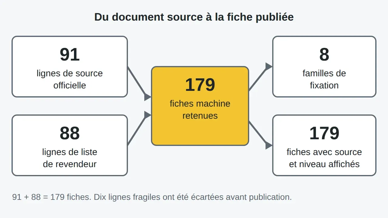 Schéma dessiné par le code du site : 91 lignes de source officielle et 88 lignes de liste de revendeur donnent 179 fiches machine, réparties en 8 familles de fixation