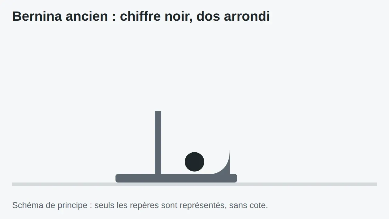 Schéma dessiné par le code du site : repères de la fixation « Bernina ancien système »
