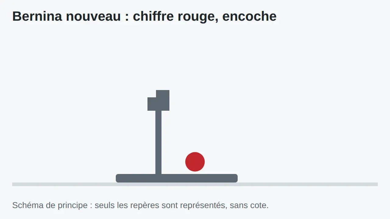 Schéma dessiné par le code du site : repères de la fixation « Bernina nouveau système »