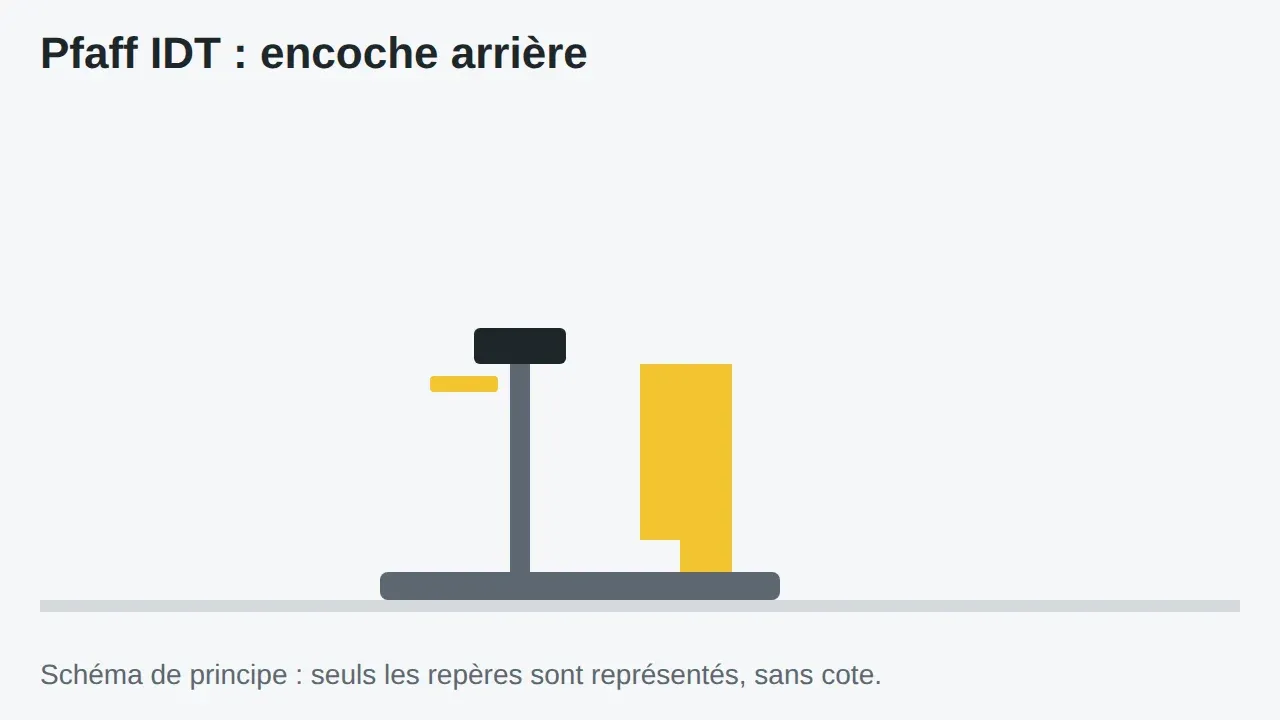 Schéma dessiné par le code du site : repères de la fixation « Pfaff système IDT »