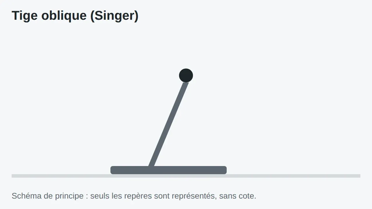 Schéma dessiné par le code du site : repères de la fixation « Tige oblique (Singer) »