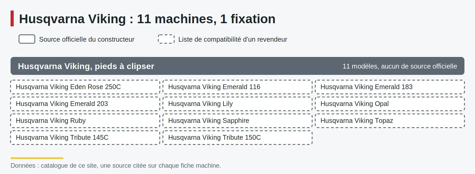 Schéma dessiné à partir du catalogue du site : les 11 machines Husqvarna Viking, groupées par fixation du pied (Husqvarna Viking à clip), bord plein quand la source est officielle