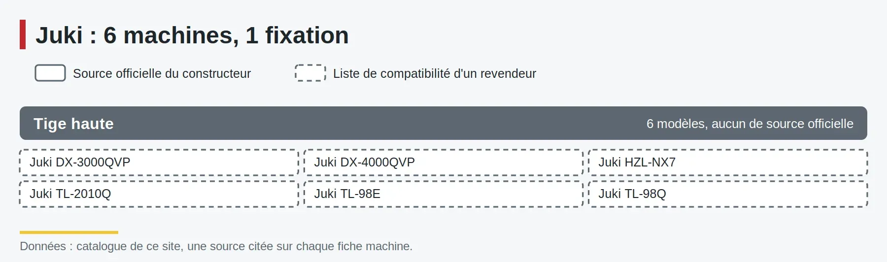 Schéma dessiné à partir du catalogue du site : les 6 machines Juki, groupées par fixation du pied (Tige haute), bord plein quand la source est officielle