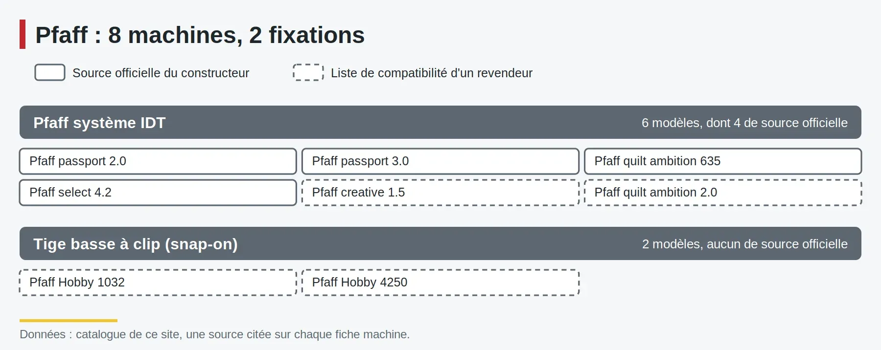 Schéma dessiné à partir du catalogue du site : les 8 machines Pfaff, groupées par fixation du pied (Pfaff système IDT ; Tige basse, pieds clipsables), bord plein quand la source est officielle